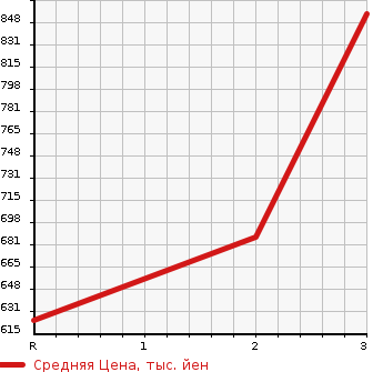 Аукционная статистика: График изменения цены HINO Хино  RAINBOW Рейнбоу  1996 в зависимости от аукционных оценок