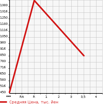 Аукционная статистика: График изменения цены HINO Хино  PROFIA Профиа  2006 0 FW1EXYG в зависимости от аукционных оценок