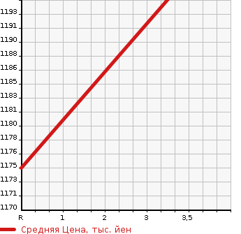 Аукционная статистика: График изменения цены HINO Хино  PROFIA Профиа  2006 10500 FN2PWJA в зависимости от аукционных оценок