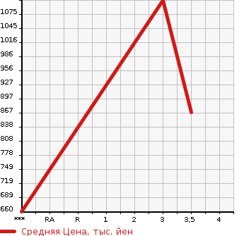 Аукционная статистика: График изменения цены HINO Хино  PROFIA Профиа  2005 10520 FN2PWJA в зависимости от аукционных оценок
