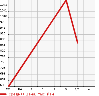 Аукционная статистика: График изменения цены HINO Хино  PROFIA Профиа  2005 10520 FN2PWJA  в зависимости от аукционных оценок