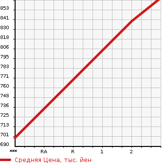 Аукционная статистика: График изменения цены HINO Хино  PROFIA Профиа  2004 10520 FN2PWJG в зависимости от аукционных оценок