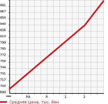 Аукционная статистика: График изменения цены HINO Хино  PROFIA Профиа  2004 10520 FN2PWJG  в зависимости от аукционных оценок