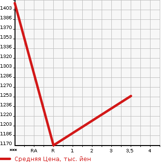 Аукционная статистика: График изменения цены HINO Хино  PROFIA Профиа  2005 10520 FR2PPWA  в зависимости от аукционных оценок
