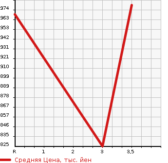 Аукционная статистика: График изменения цены HINO Хино  PROFIA Профиа  2001 10520 FS2PKGA в зависимости от аукционных оценок