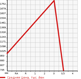 Аукционная статистика: График изменения цены HINO Хино  PROFIA Профиа  2006 10520 GN2PPWA в зависимости от аукционных оценок