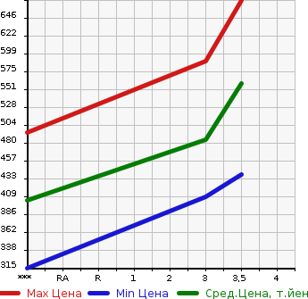 Аукционная статистика: График изменения цены HINO Хино  PROFIA Профиа  2003 12880 SH1KDGG в зависимости от аукционных оценок