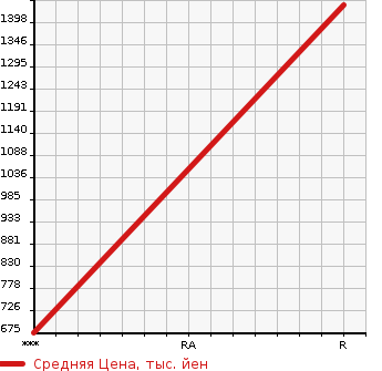 Аукционная статистика: График изменения цены HINO Хино  PROFIA Профиа  2004 12910 FR1EUWA в зависимости от аукционных оценок