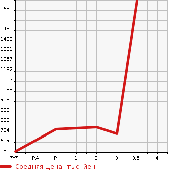 Аукционная статистика: График изменения цены HINO Хино  PROFIA Профиа  2012 12910 FR1EXBG в зависимости от аукционных оценок