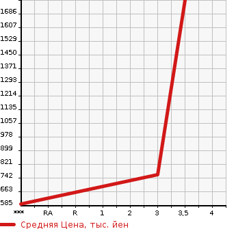 Аукционная статистика: График изменения цены HINO Хино  PROFIA Профиа  2013 12910 FR1EXBG  в зависимости от аукционных оценок