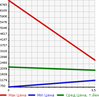 Аукционная статистика: График изменения цены HINO Хино  PROFIA Профиа  2015 12910 FR1EXEG в зависимости от аукционных оценок