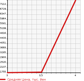 Аукционная статистика: График изменения цены HINO Хино  PROFIA Профиа  2016 12910 FR1EXEG в зависимости от аукционных оценок