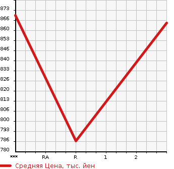 Аукционная статистика: График изменения цены HINO Хино  PROFIA Профиа  2014 12910 FR1EXEG  в зависимости от аукционных оценок