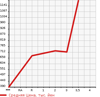 Аукционная статистика: График изменения цены HINO Хино  PROFIA Профиа  2004 12910 FR1EXWG в зависимости от аукционных оценок