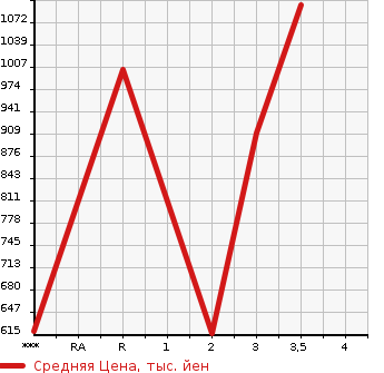 Аукционная статистика: График изменения цены HINO Хино  PROFIA Профиа  2005 12910 FR1EXWG в зависимости от аукционных оценок