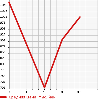 Аукционная статистика: График изменения цены HINO Хино  PROFIA Профиа  2006 12910 FR1EXYG в зависимости от аукционных оценок