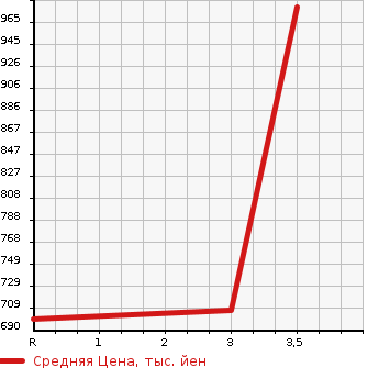 Аукционная статистика: График изменения цены HINO Хино  PROFIA Профиа  2009 12910 FR1EXYG в зависимости от аукционных оценок