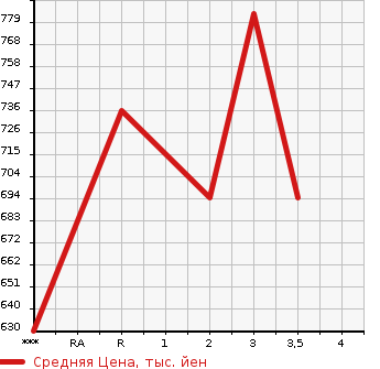 Аукционная статистика: График изменения цены HINO Хино  PROFIA Профиа  2010 12910 FR1EXYG в зависимости от аукционных оценок