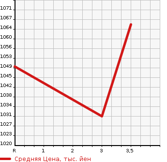 Аукционная статистика: График изменения цены HINO Хино  PROFIA Профиа  2007 12910 FR1EXYG  в зависимости от аукционных оценок