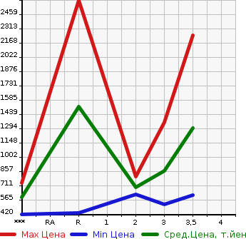 Аукционная статистика: График изменения цены HINO Хино  PROFIA Профиа  2008 12910 FR1EXYG  в зависимости от аукционных оценок
