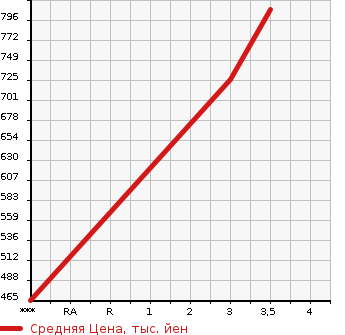 Аукционная статистика: График изменения цены HINO Хино  PROFIA Профиа  2012 12910 FR1EZBG в зависимости от аукционных оценок