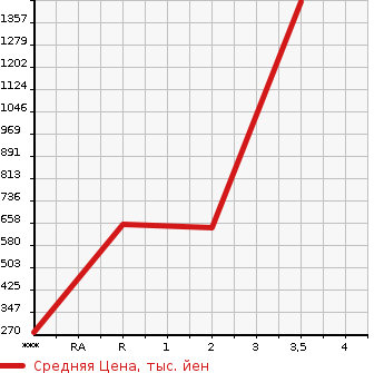 Аукционная статистика: График изменения цены HINO Хино  PROFIA Профиа  2004 12910 FR1EZWG в зависимости от аукционных оценок