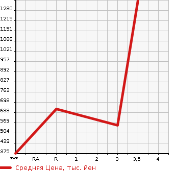 Аукционная статистика: График изменения цены HINO Хино  PROFIA Профиа  2005 12910 FR1EZWG в зависимости от аукционных оценок