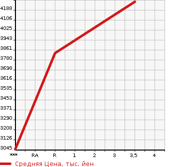 Аукционная статистика: График изменения цены HINO Хино  PROFIA Профиа  2014 12910 FS1EKDA  в зависимости от аукционных оценок