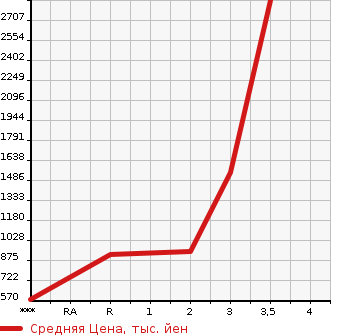 Аукционная статистика: График изменения цены HINO Хино  PROFIA Профиа  2004 12910 FS1EKJA в зависимости от аукционных оценок