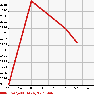 Аукционная статистика: График изменения цены HINO Хино  PROFIA Профиа  2005 12910 FS1EKJA в зависимости от аукционных оценок