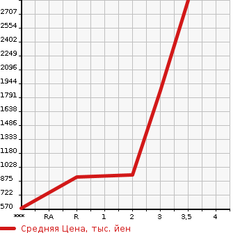 Аукционная статистика: График изменения цены HINO Хино  PROFIA Профиа  2004 12910 FS1EKJA  в зависимости от аукционных оценок
