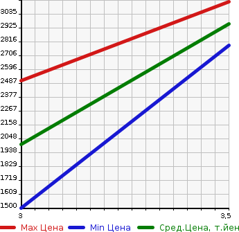 Аукционная статистика: График изменения цены HINO Хино  PROFIA Профиа  2006 12910 FS1EKXA в зависимости от аукционных оценок