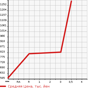 Аукционная статистика: График изменения цены HINO Хино  PROFIA Профиа  2010 12910 FW1EXBG в зависимости от аукционных оценок