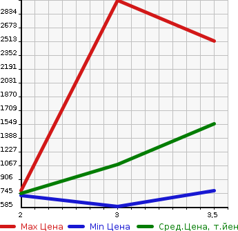 Аукционная статистика: График изменения цены HINO Хино  PROFIA Профиа  2012 12910 FW1EXBG в зависимости от аукционных оценок