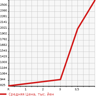 Аукционная статистика: График изменения цены HINO Хино  PROFIA Профиа  2013 12910 FW1EXBG  в зависимости от аукционных оценок