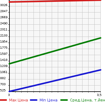 Аукционная статистика: График изменения цены HINO Хино  PROFIA Профиа  2014 12910 FW1EXBG  в зависимости от аукционных оценок