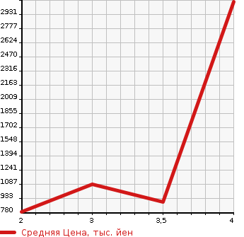 Аукционная статистика: График изменения цены HINO Хино  PROFIA Профиа  2011 12910 FW1EXBJ в зависимости от аукционных оценок