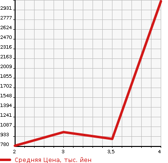 Аукционная статистика: График изменения цены HINO Хино  PROFIA Профиа  2011 12910 FW1EXBJ  в зависимости от аукционных оценок