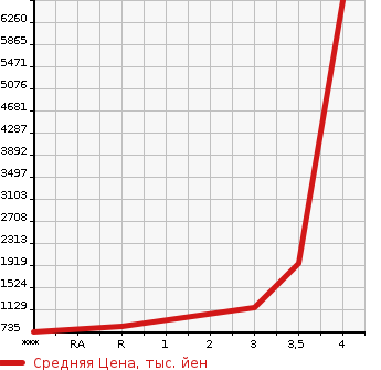 Аукционная статистика: График изменения цены HINO Хино  PROFIA Профиа  2015 12910 FW1EXEG в зависимости от аукционных оценок