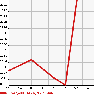 Аукционная статистика: График изменения цены HINO Хино  PROFIA Профиа  2016 12910 FW1EXEG в зависимости от аукционных оценок