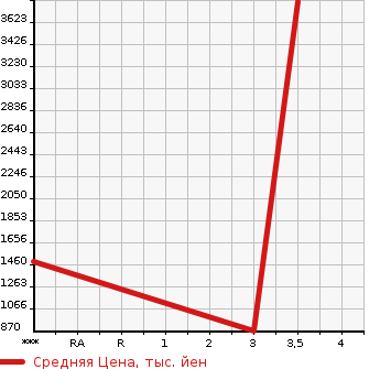 Аукционная статистика: График изменения цены HINO Хино  PROFIA Профиа  2017 12910 FW1EXEG  в зависимости от аукционных оценок