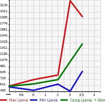 Аукционная статистика: График изменения цены HINO Хино  PROFIA Профиа  2005 12910 FW1EXWG в зависимости от аукционных оценок