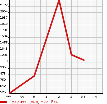Аукционная статистика: График изменения цены HINO Хино  PROFIA Профиа  2006 12910 FW1EXYG в зависимости от аукционных оценок