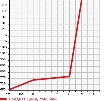 Аукционная статистика: График изменения цены HINO Хино  PROFIA Профиа  2010 12910 FW1EXYG в зависимости от аукционных оценок