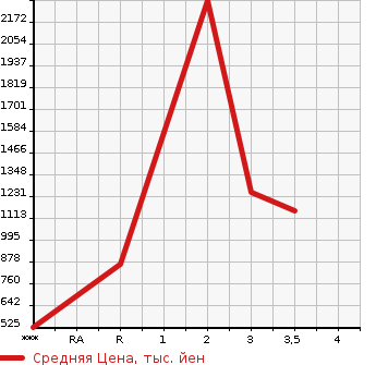 Аукционная статистика: График изменения цены HINO Хино  PROFIA Профиа  2006 12910 FW1EXYG  в зависимости от аукционных оценок