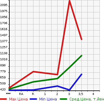 Аукционная статистика: График изменения цены HINO Хино  PROFIA Профиа  2008 12910 FW1EXYG  в зависимости от аукционных оценок