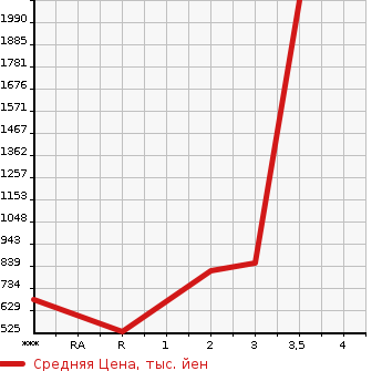 Аукционная статистика: График изменения цены HINO Хино  PROFIA Профиа  2009 12910 FW1EXYG  в зависимости от аукционных оценок