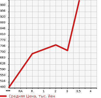 Аукционная статистика: График изменения цены HINO Хино  PROFIA Профиа  2008 12910 FW1EXYJ  в зависимости от аукционных оценок