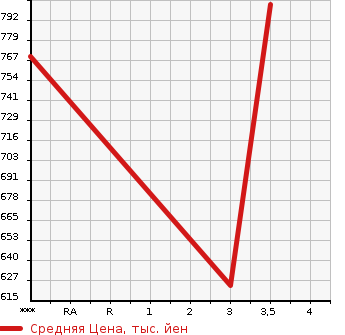 Аукционная статистика: График изменения цены HINO Хино  PROFIA Профиа  2011 12910 FW1EZBG в зависимости от аукционных оценок