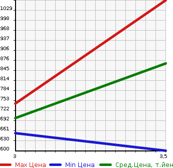Аукционная статистика: График изменения цены HINO Хино  PROFIA Профиа  2013 12910 FW1EZBG в зависимости от аукционных оценок